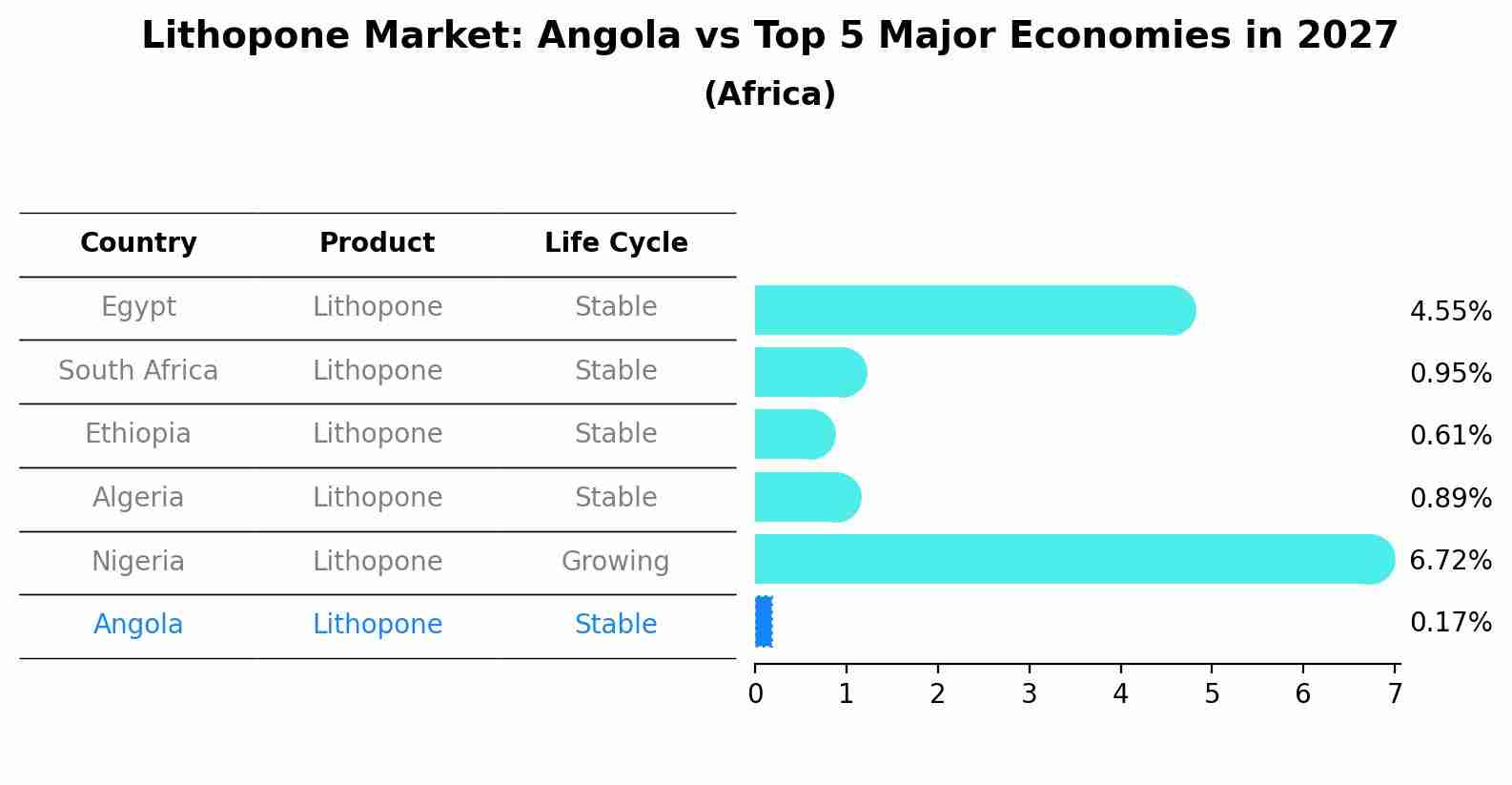 Lithopone Market: Angola vs Top 5 Major Economies in 2027 (Africa)
