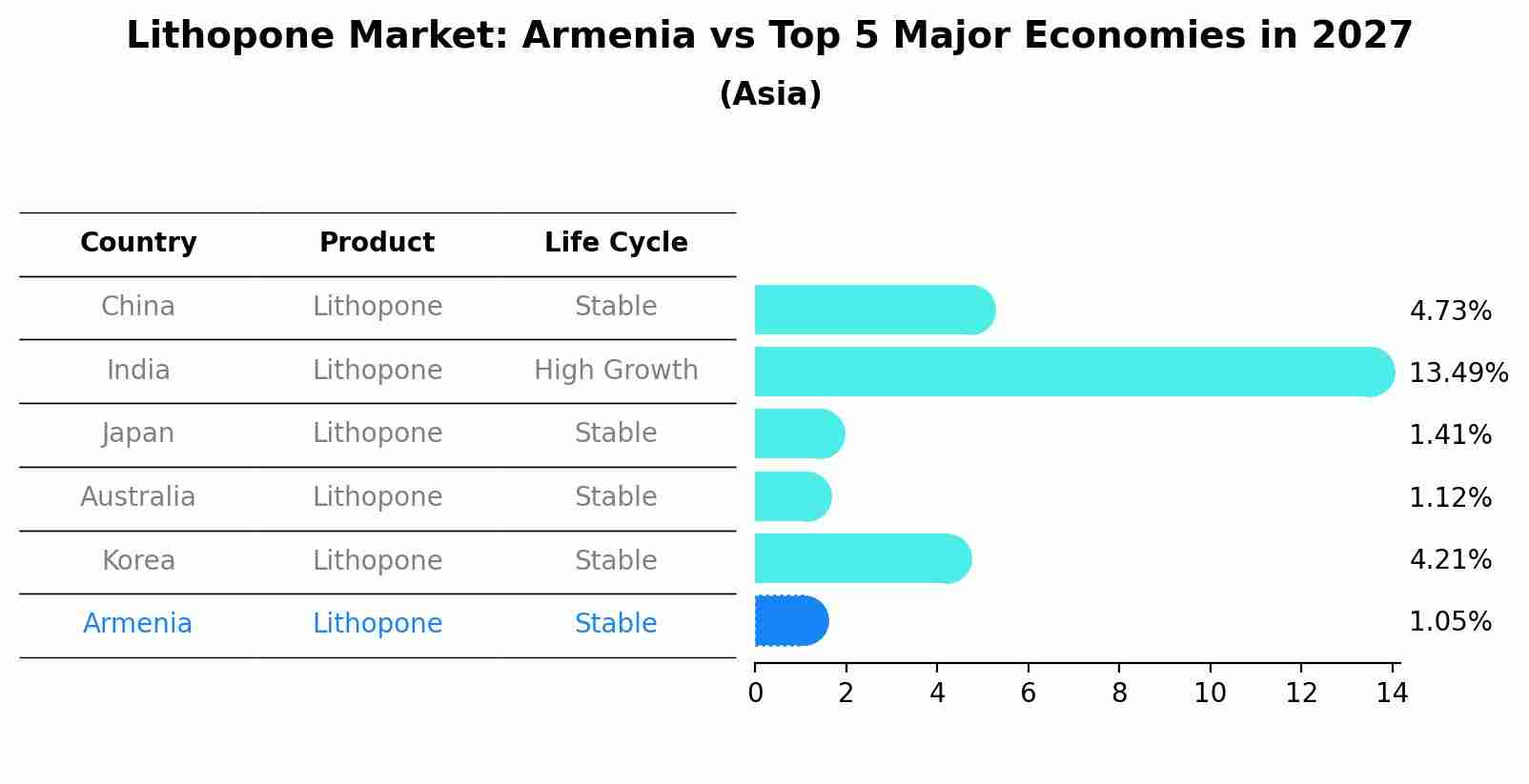 Lithopone Market: Armenia vs Top 5 Major Economies in 2027 (Asia)