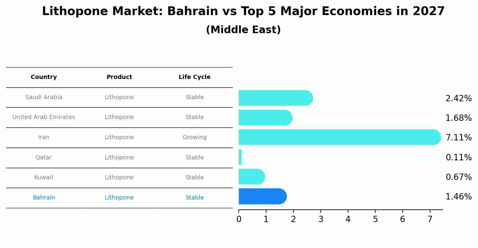 Lithopone Market: Bahrain vs Top 5 Major Economies in 2027 (Middle East)