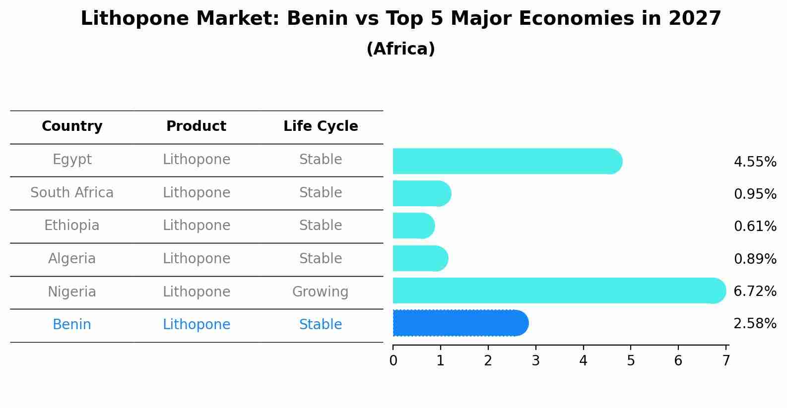 Lithopone Market: Benin vs Top 5 Major Economies in 2027 (Africa)