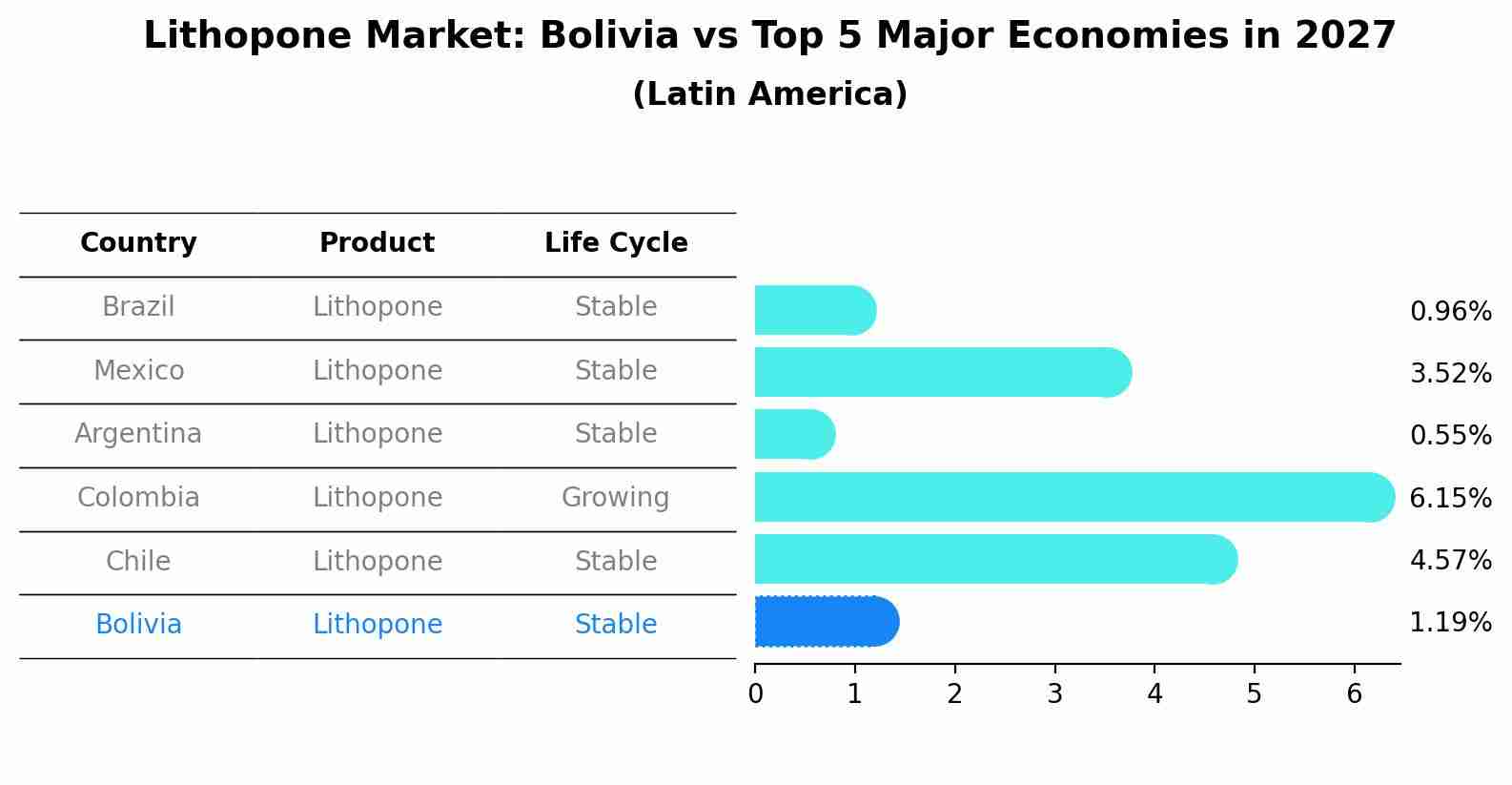 Lithopone Market: Bolivia vs Top 5 Major Economies in 2027 (Latin America)
