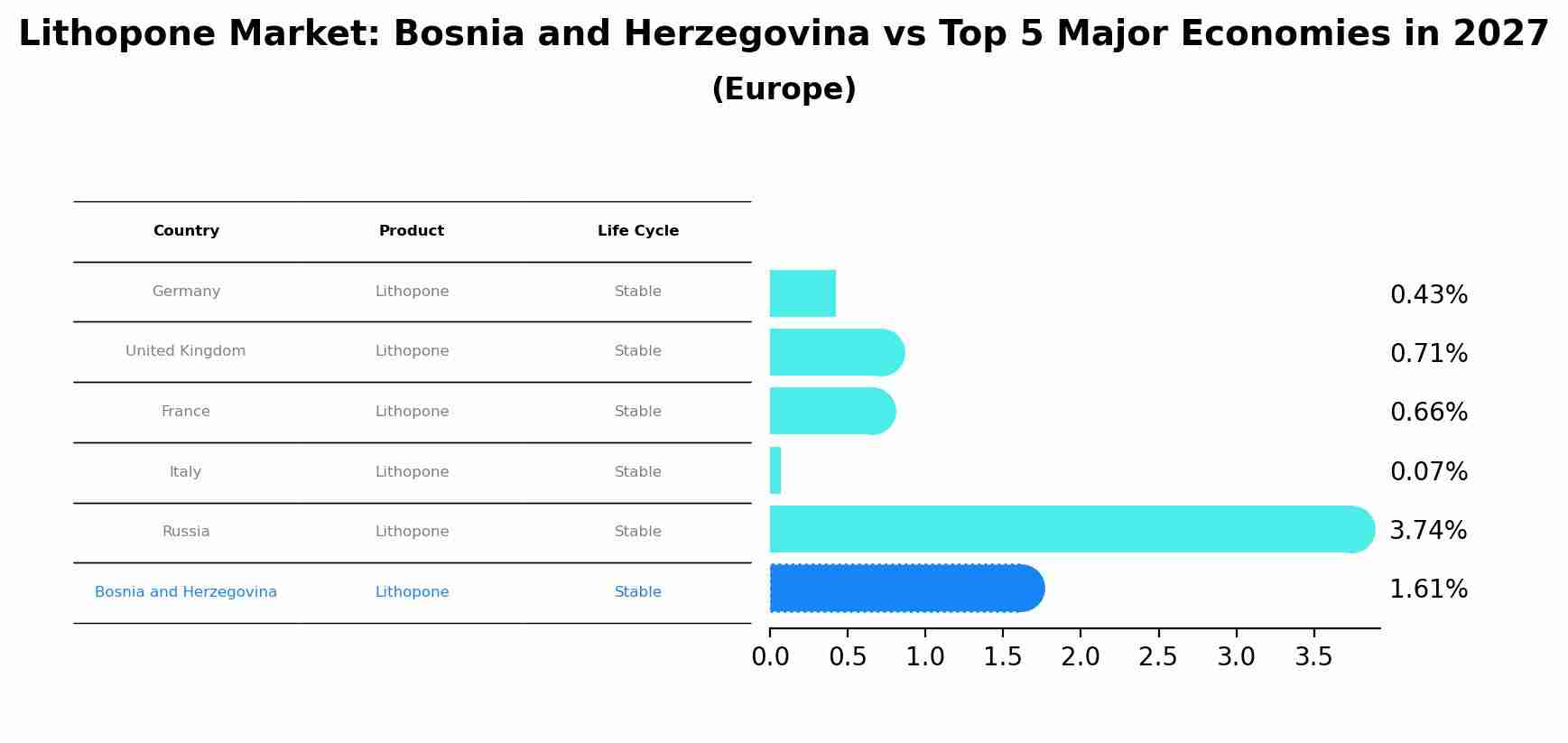 Lithopone Market: Bosnia and Herzegovina vs Top 5 Major Economies in 2027 (Europe)