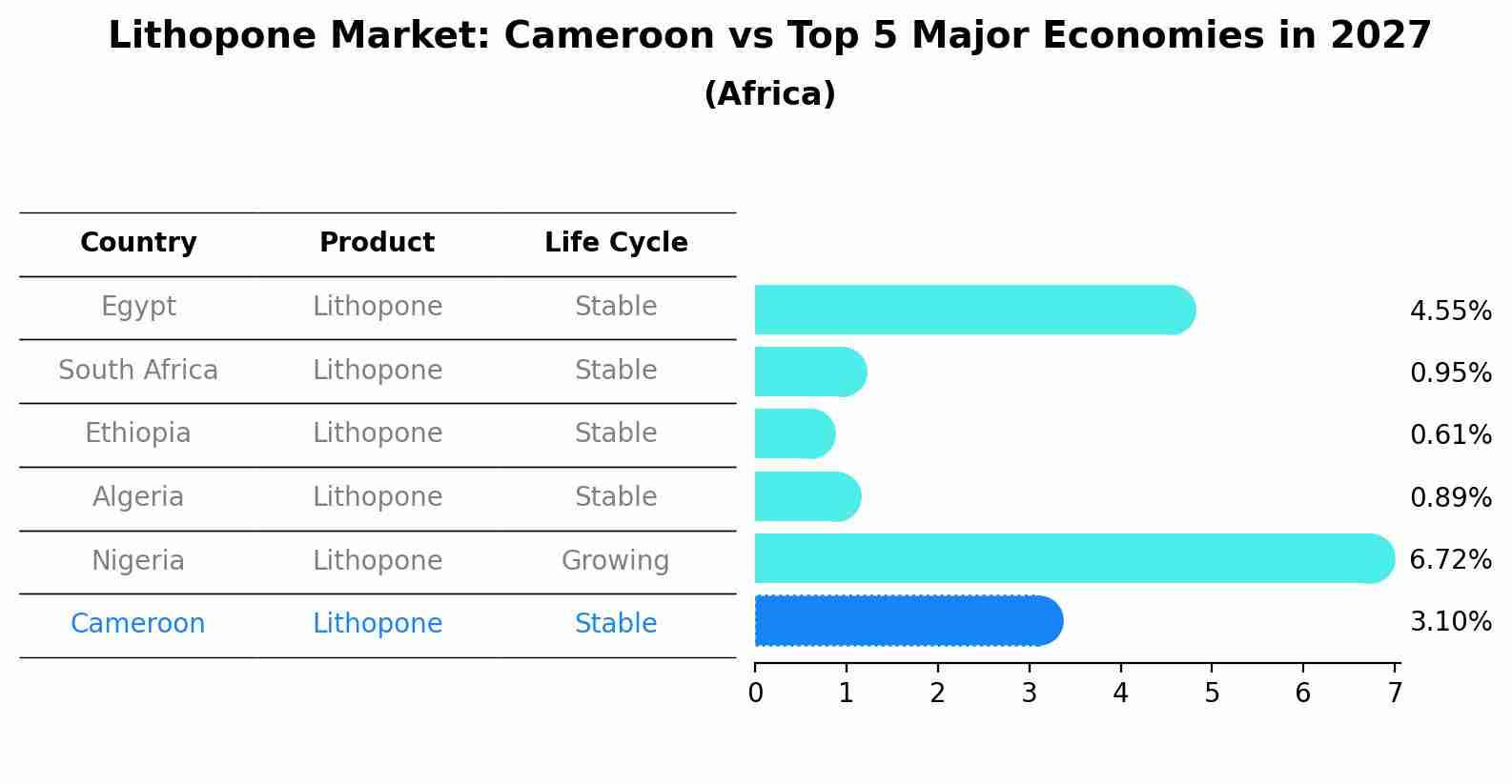 Lithopone Market: Cameroon vs Top 5 Major Economies in 2027 (Africa)