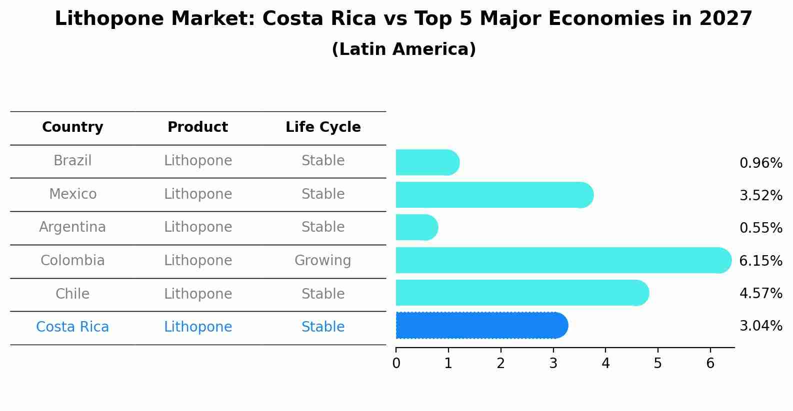 Lithopone Market: Costa Rica vs Top 5 Major Economies in 2027 (Latin America)