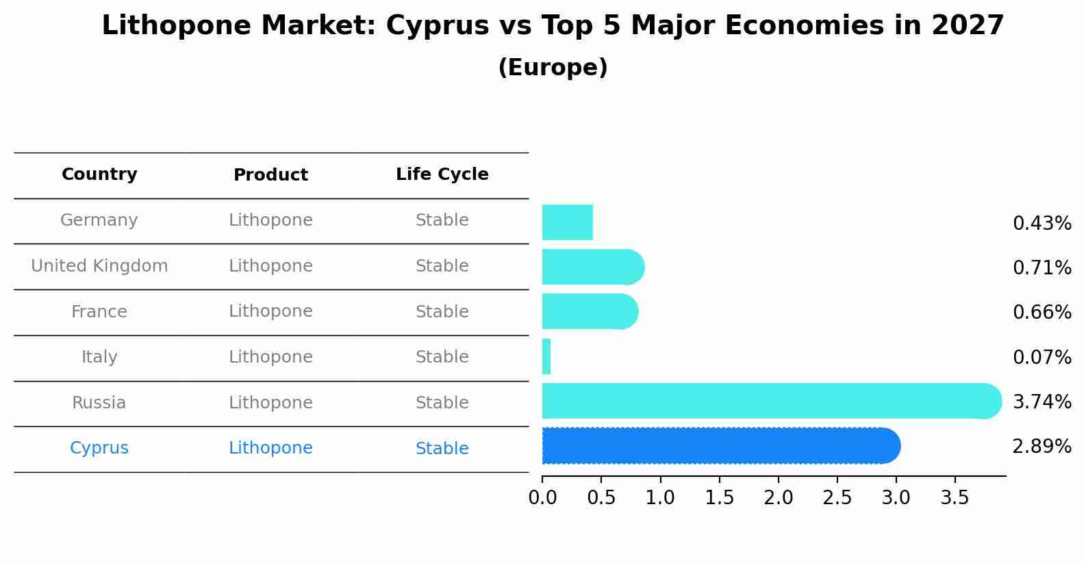 Lithopone Market: Cyprus vs Top 5 Major Economies in 2027 (Europe)