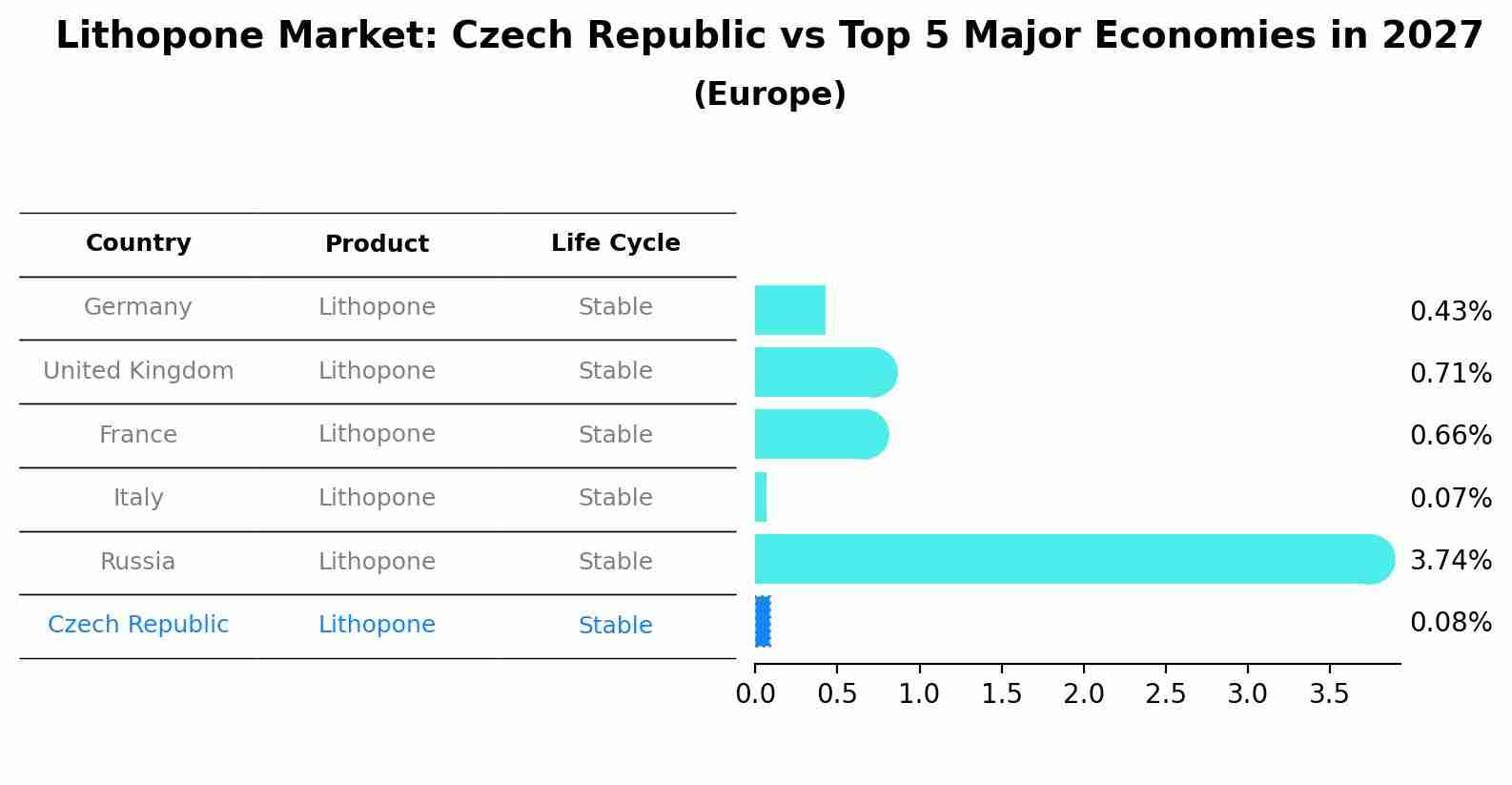 Lithopone Market: Czech Republic vs Top 5 Major Economies in 2027 (Europe)