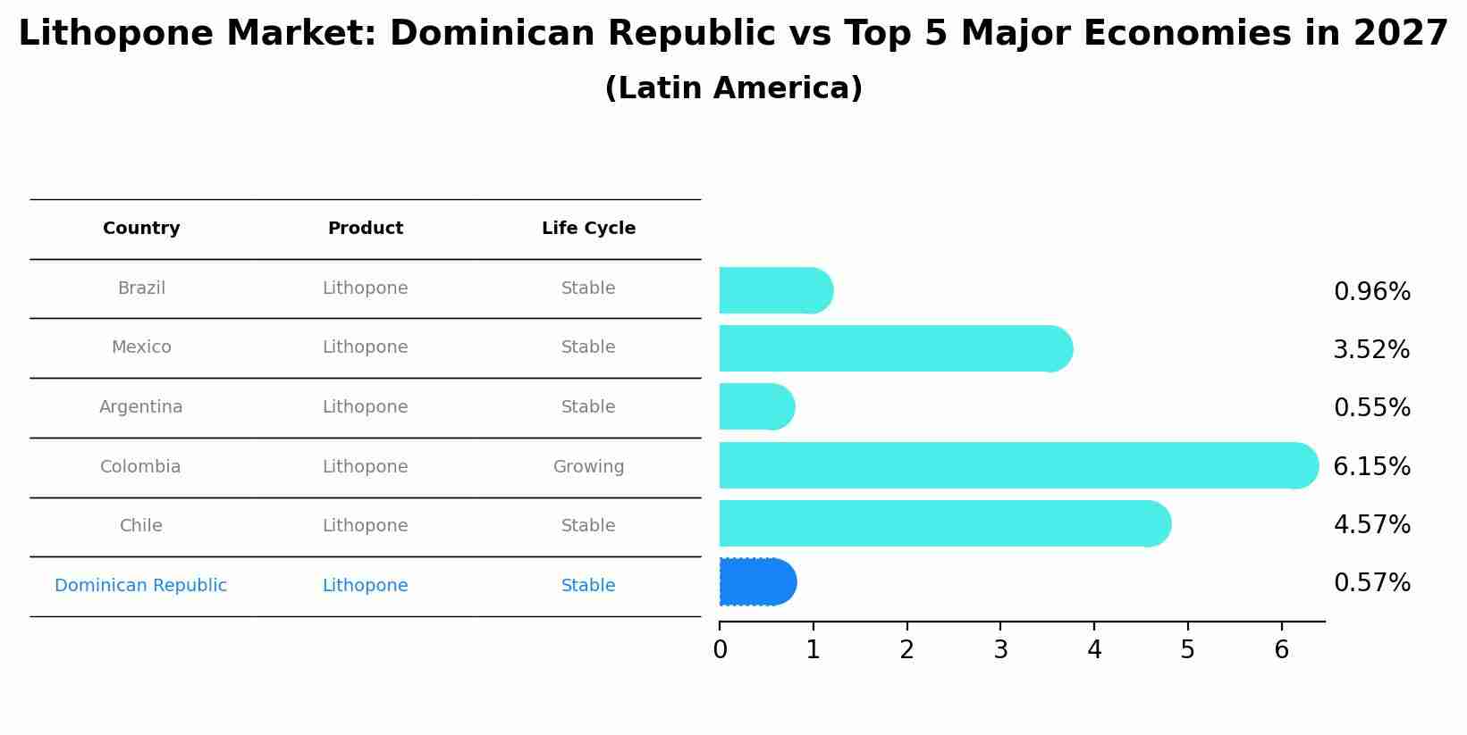 Lithopone Market: Dominican Republic vs Top 5 Major Economies in 2027 (Latin America)