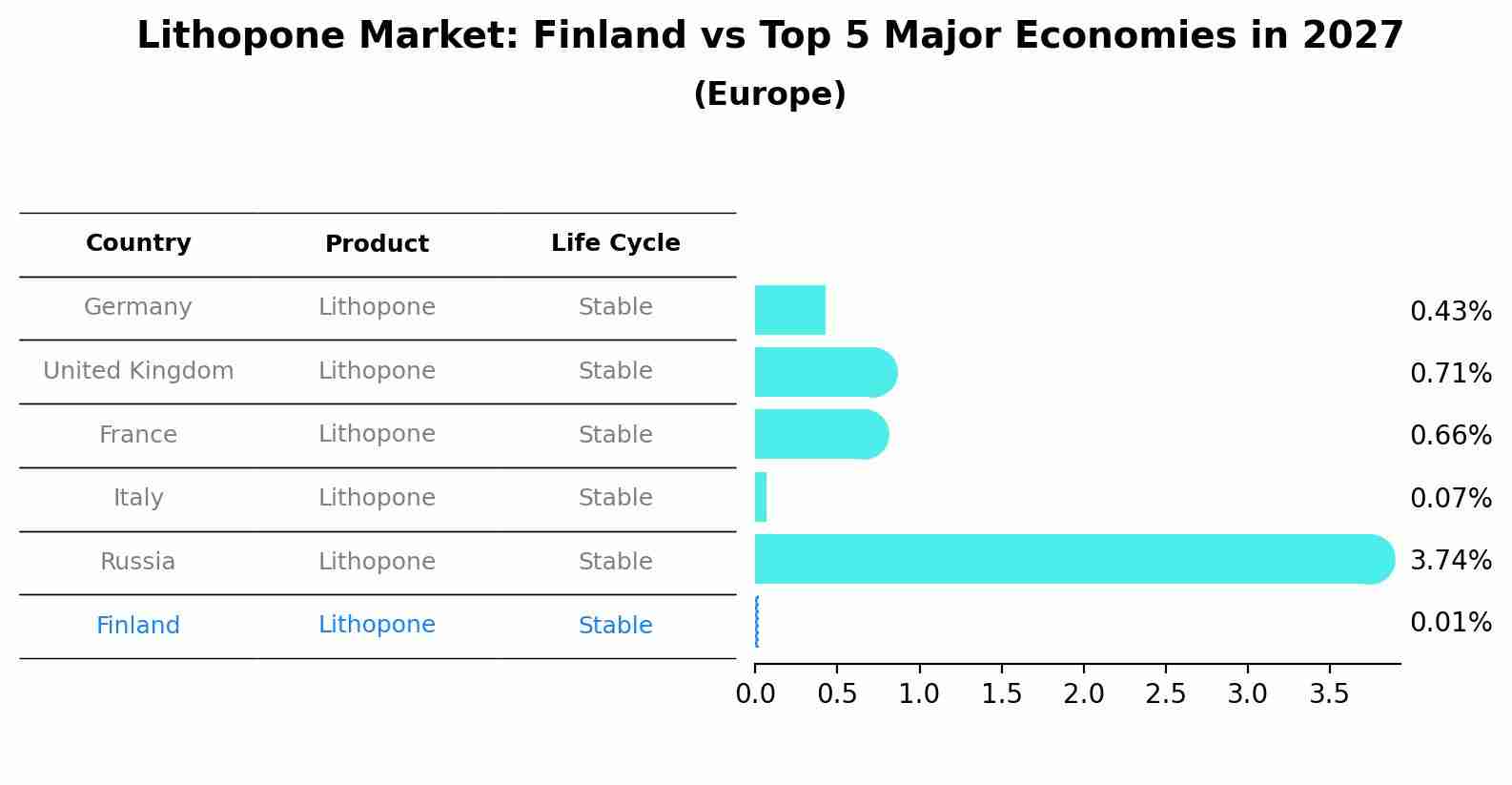 Lithopone Market: Finland vs Top 5 Major Economies in 2027 (Europe)