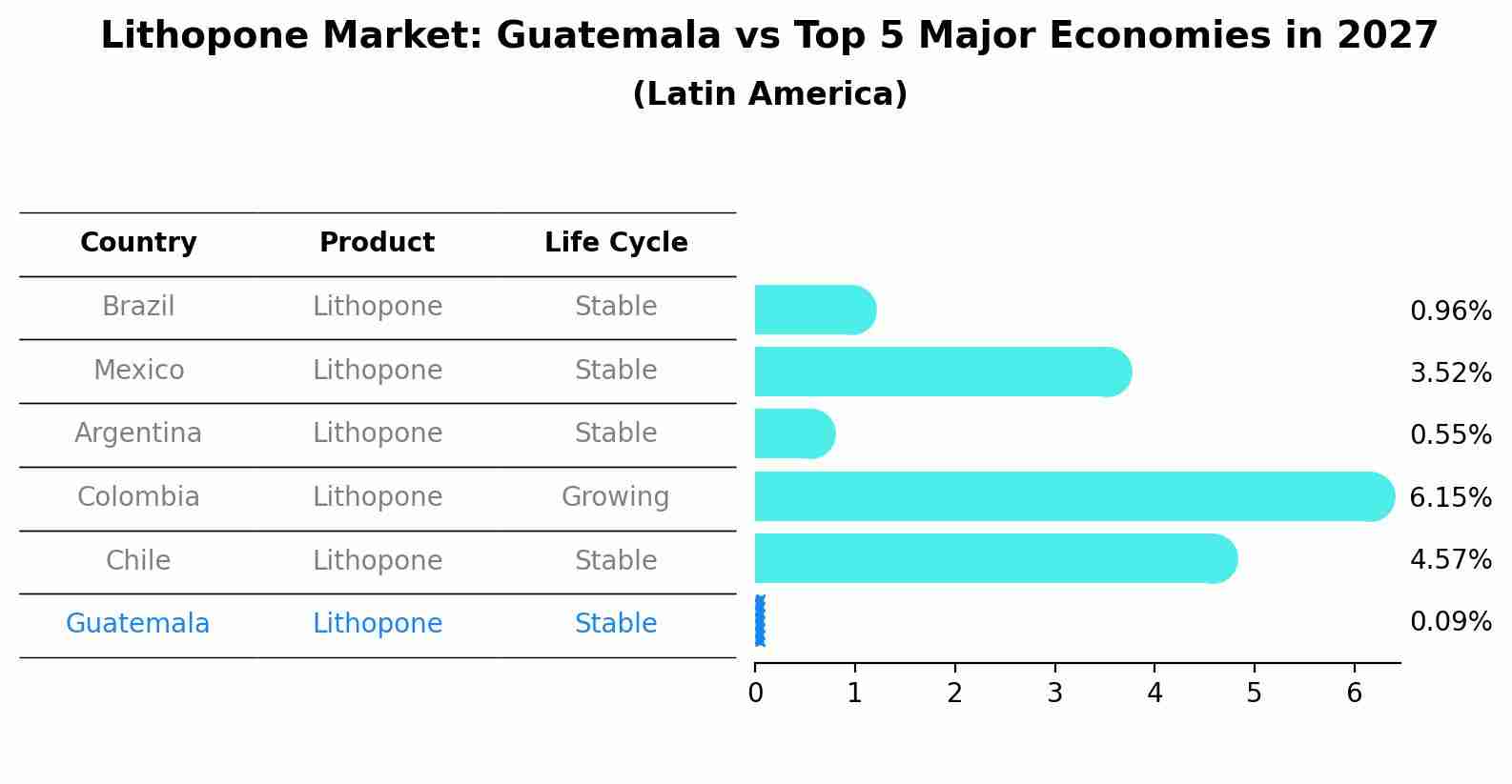 Lithopone Market: Guatemala vs Top 5 Major Economies in 2027 (Latin America)