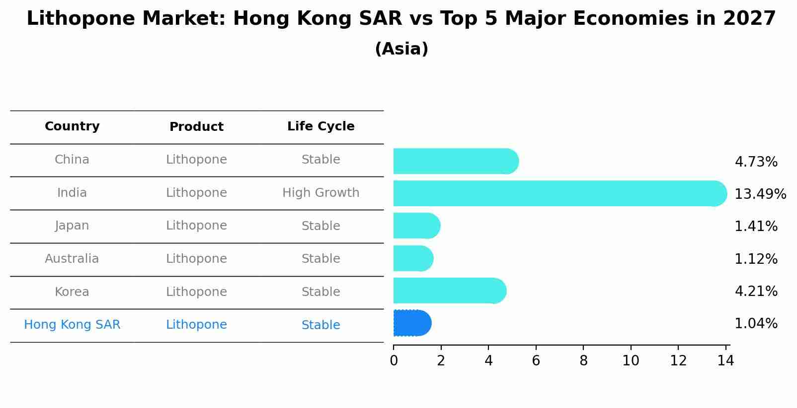 Lithopone Market: Hong Kong SAR vs Top 5 Major Economies in 2027 (Asia)