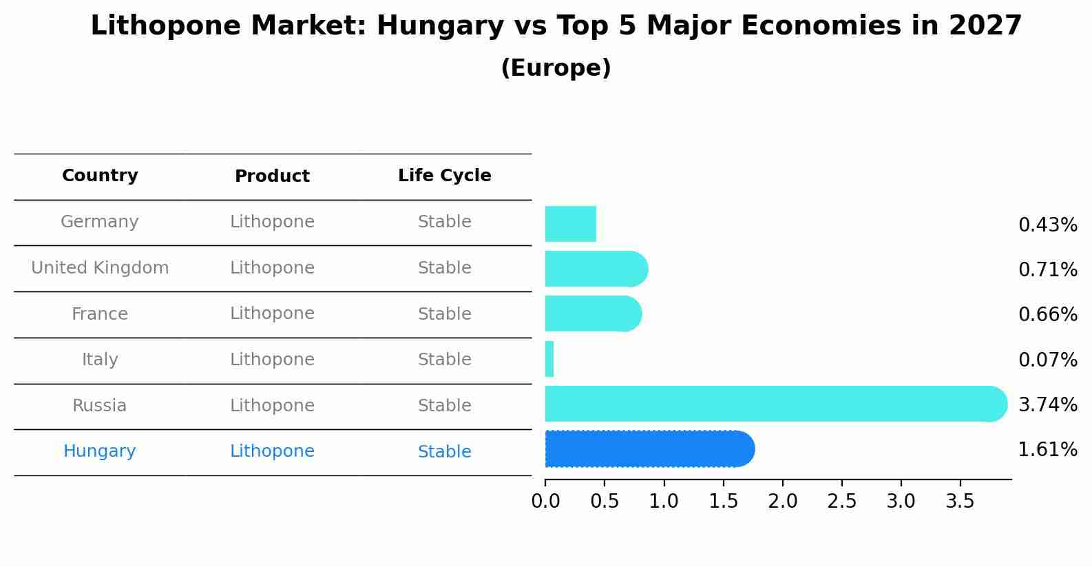 Lithopone Market: Hungary vs Top 5 Major Economies in 2027 (Europe)