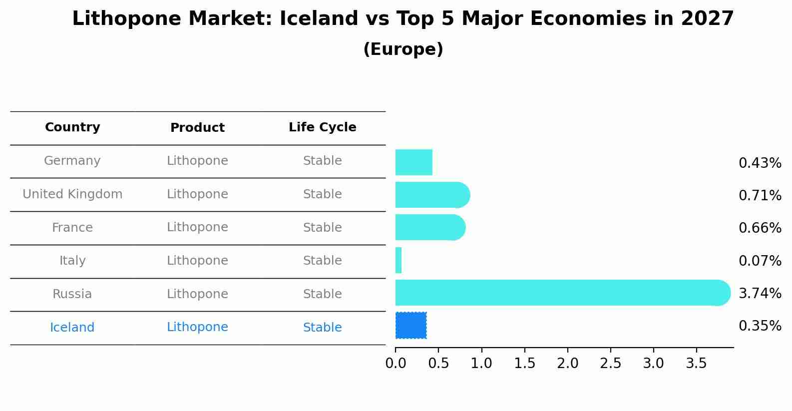Lithopone Market: Iceland vs Top 5 Major Economies in 2027 (Europe)