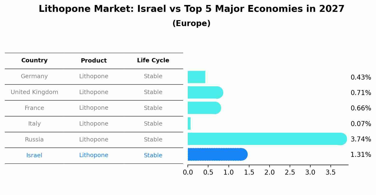 Lithopone Market: Israel vs Top 5 Major Economies in 2027 (Europe)