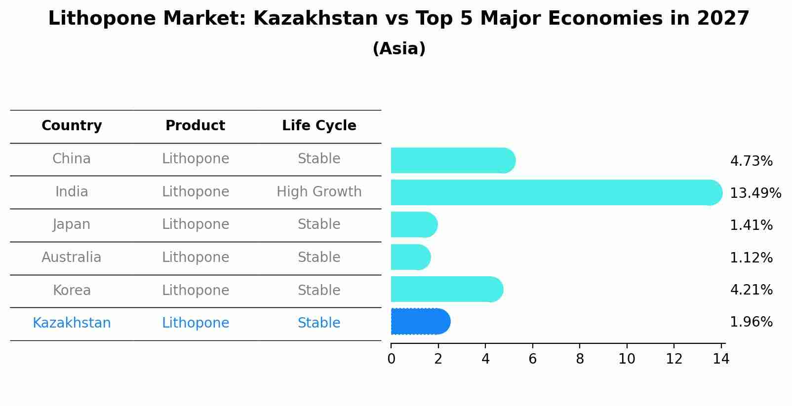 Lithopone Market: Kazakhstan vs Top 5 Major Economies in 2027 (Asia)