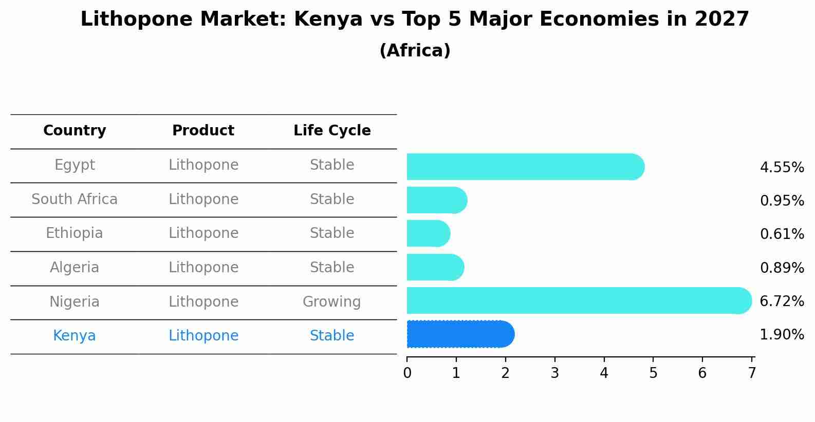 Lithopone Market: Kenya vs Top 5 Major Economies in 2027 (Africa)