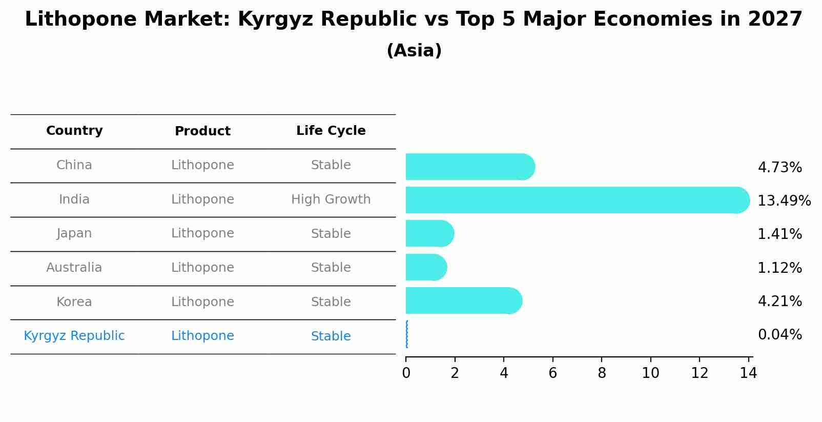 Lithopone Market: Kyrgyz Republic vs Top 5 Major Economies in 2027 (Asia)