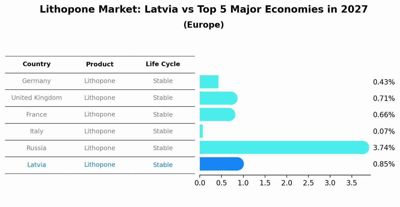 Lithopone Market: Latvia vs Top 5 Major Economies in 2027 (Europe)