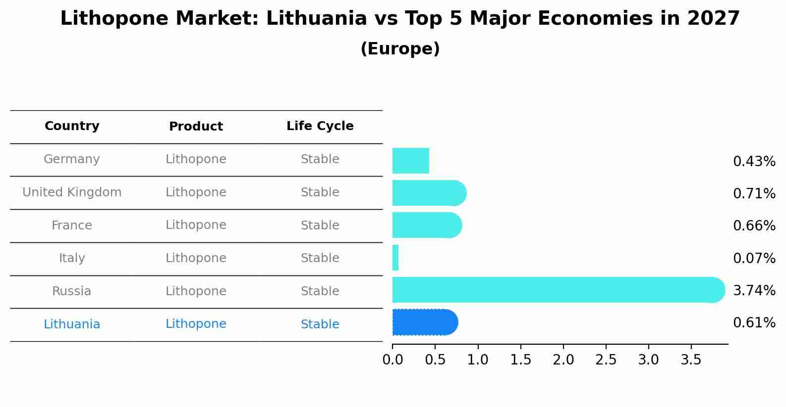 Lithopone Market: Lithuania vs Top 5 Major Economies in 2027 (Europe)