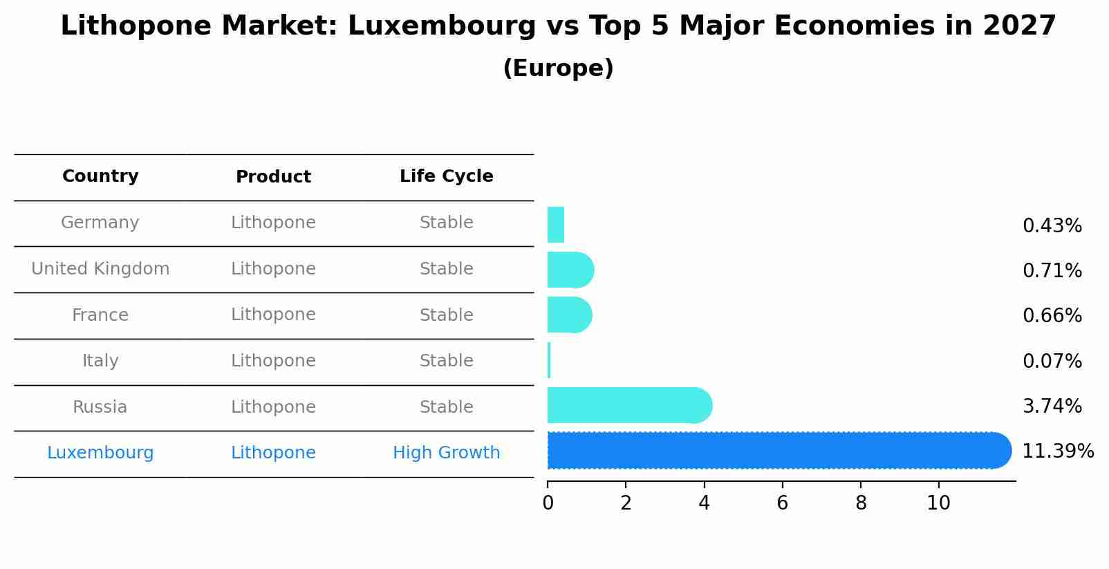 Lithopone Market: Luxembourg vs Top 5 Major Economies in 2027 (Europe)