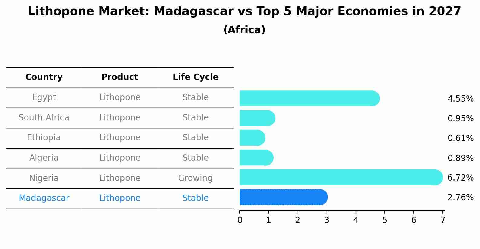 Lithopone Market: Madagascar vs Top 5 Major Economies in 2027 (Africa)