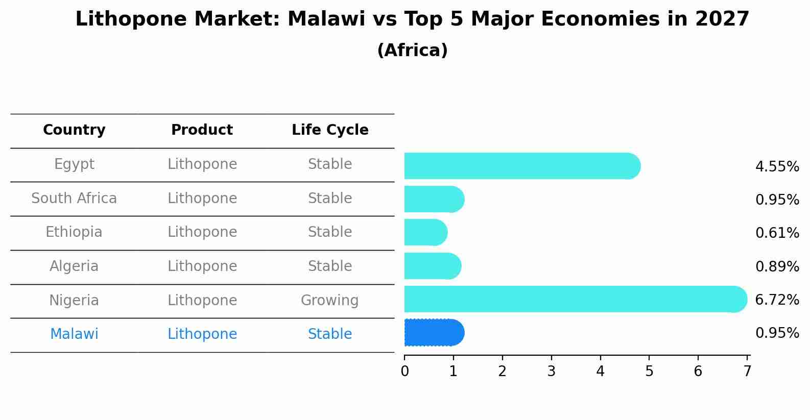 Lithopone Market: Malawi vs Top 5 Major Economies in 2027 (Africa)