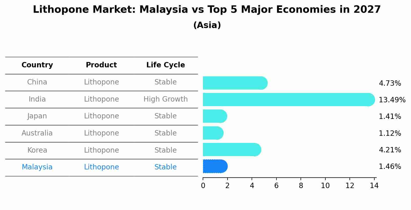 Lithopone Market: Malaysia vs Top 5 Major Economies in 2027 (Asia)