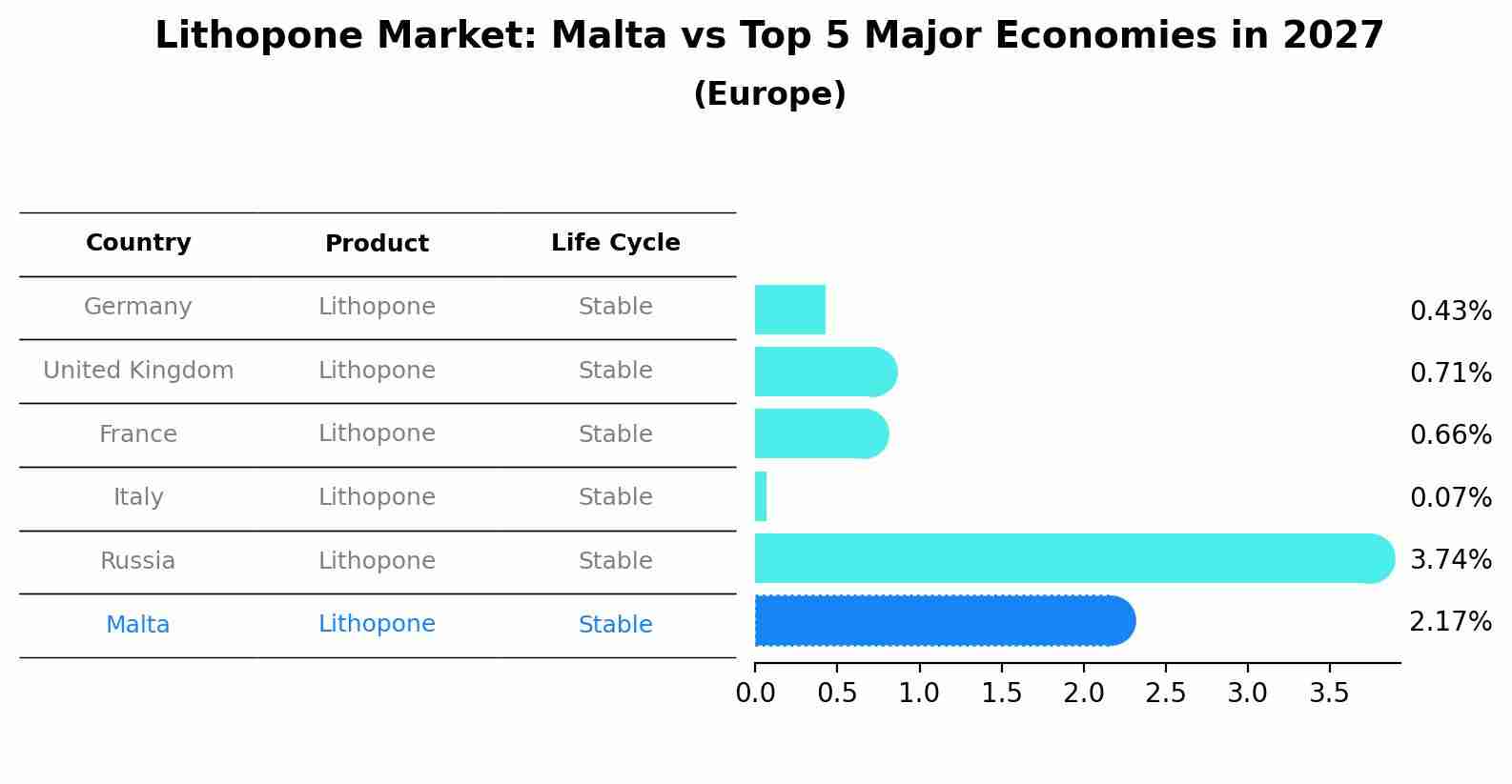 Lithopone Market: Malta vs Top 5 Major Economies in 2027 (Europe)
