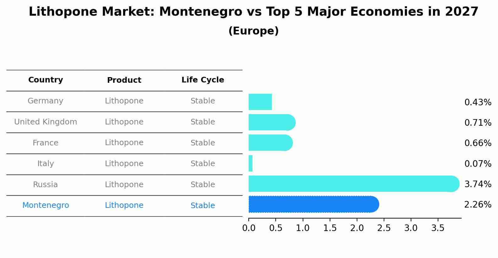 Lithopone Market: Montenegro vs Top 5 Major Economies in 2027 (Europe)