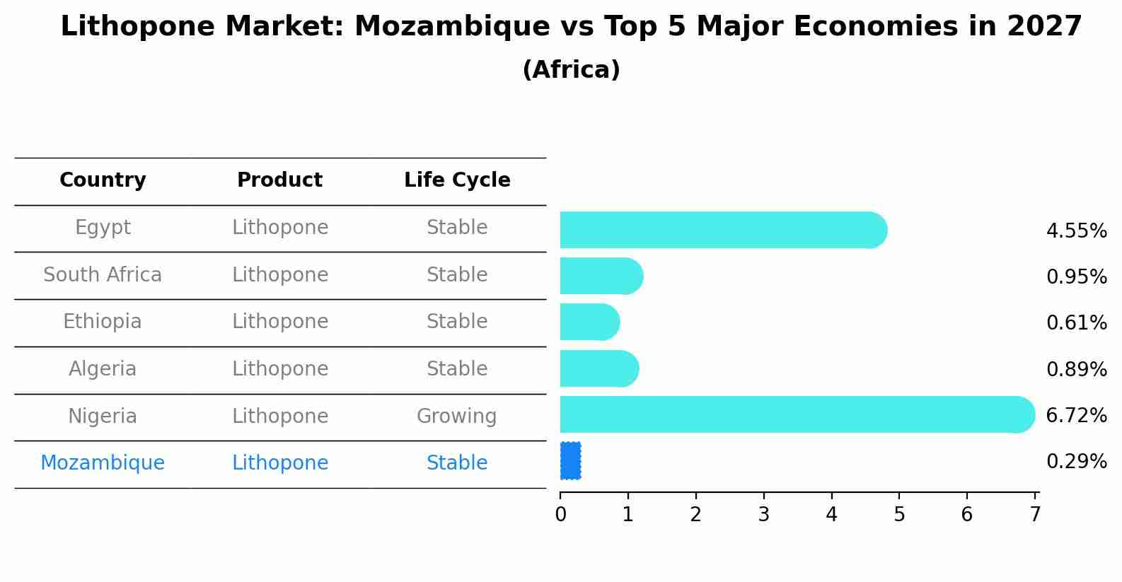 Lithopone Market: Mozambique vs Top 5 Major Economies in 2027 (Africa)