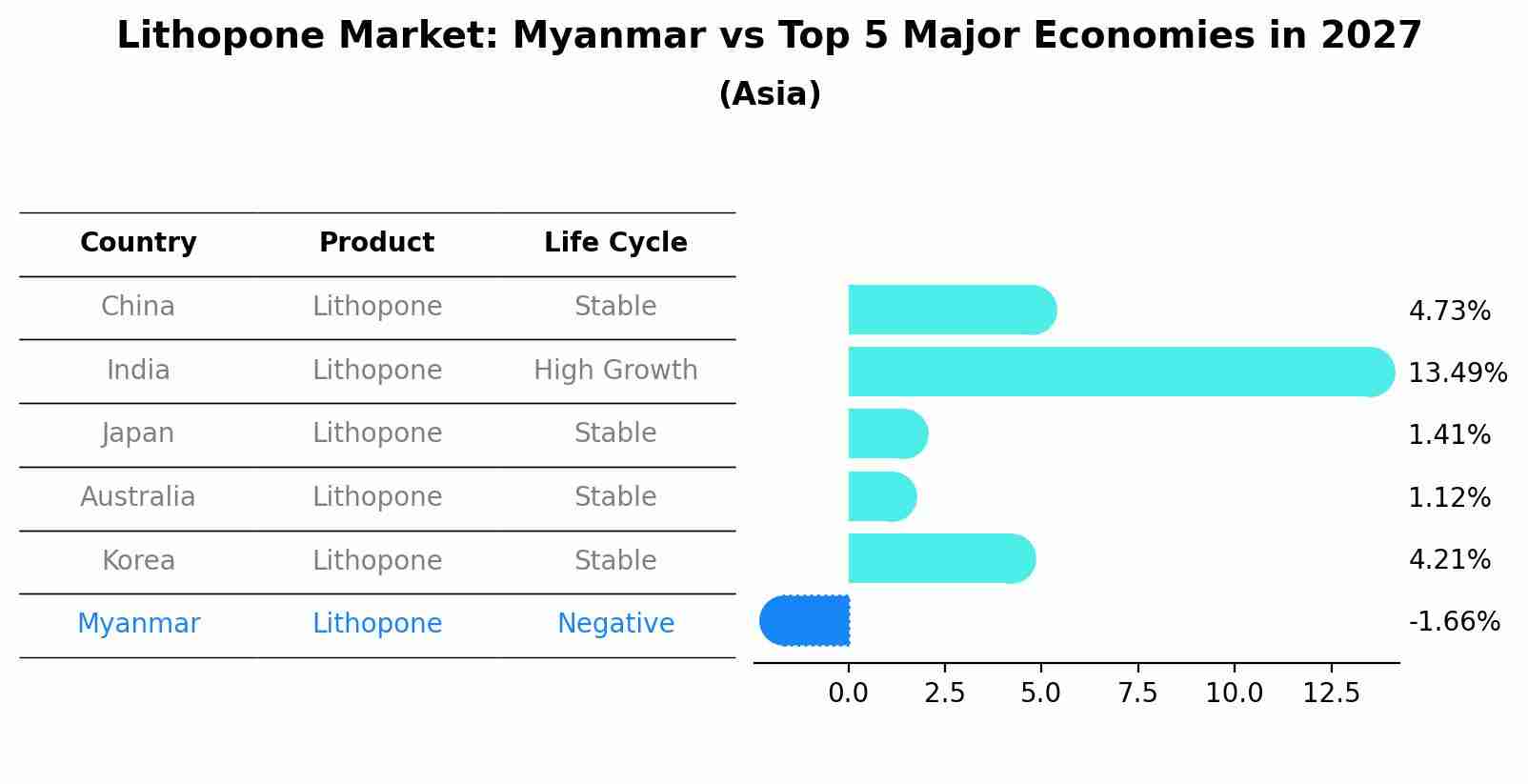 Lithopone Market: Myanmar vs Top 5 Major Economies in 2027 (Asia)