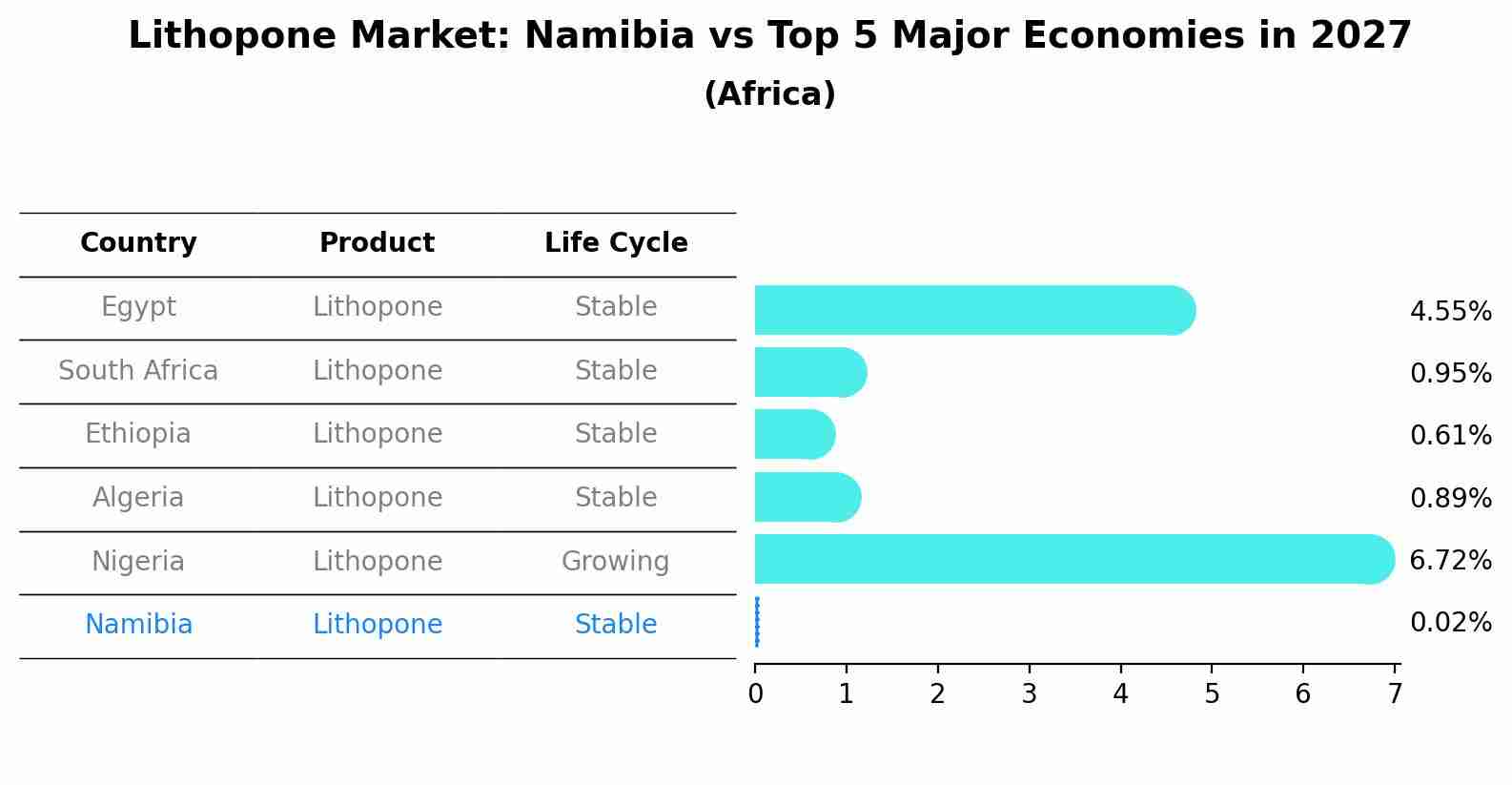 Lithopone Market: Namibia vs Top 5 Major Economies in 2027 (Africa)