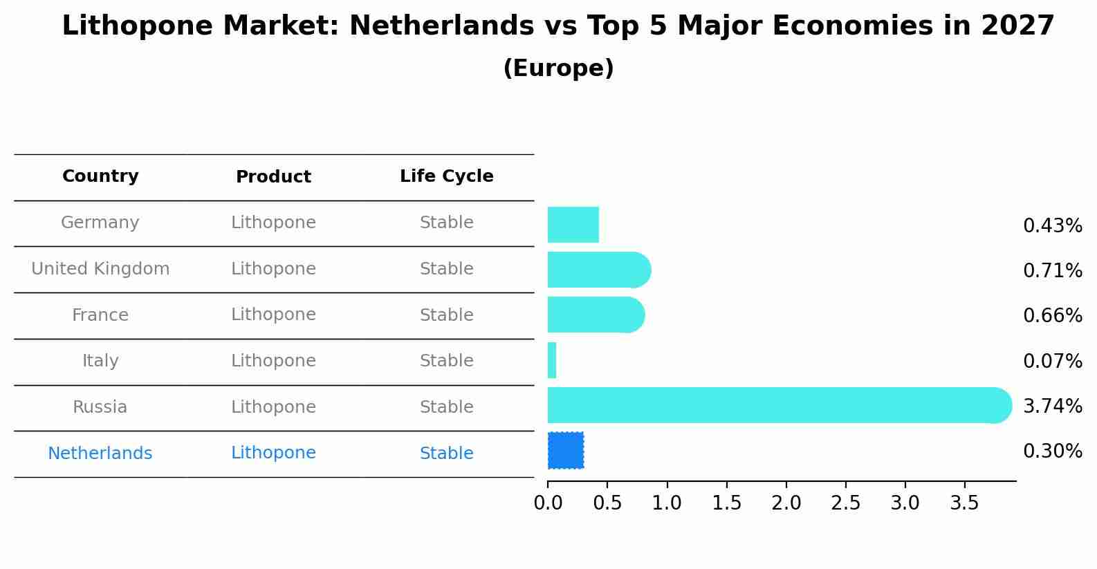 Lithopone Market: Netherlands vs Top 5 Major Economies in 2027 (Europe)