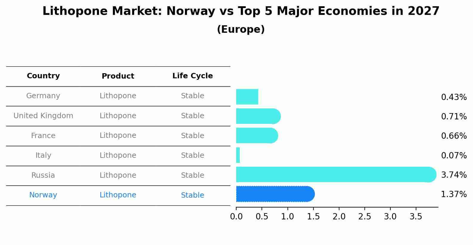 Lithopone Market: Norway vs Top 5 Major Economies in 2027 (Europe)