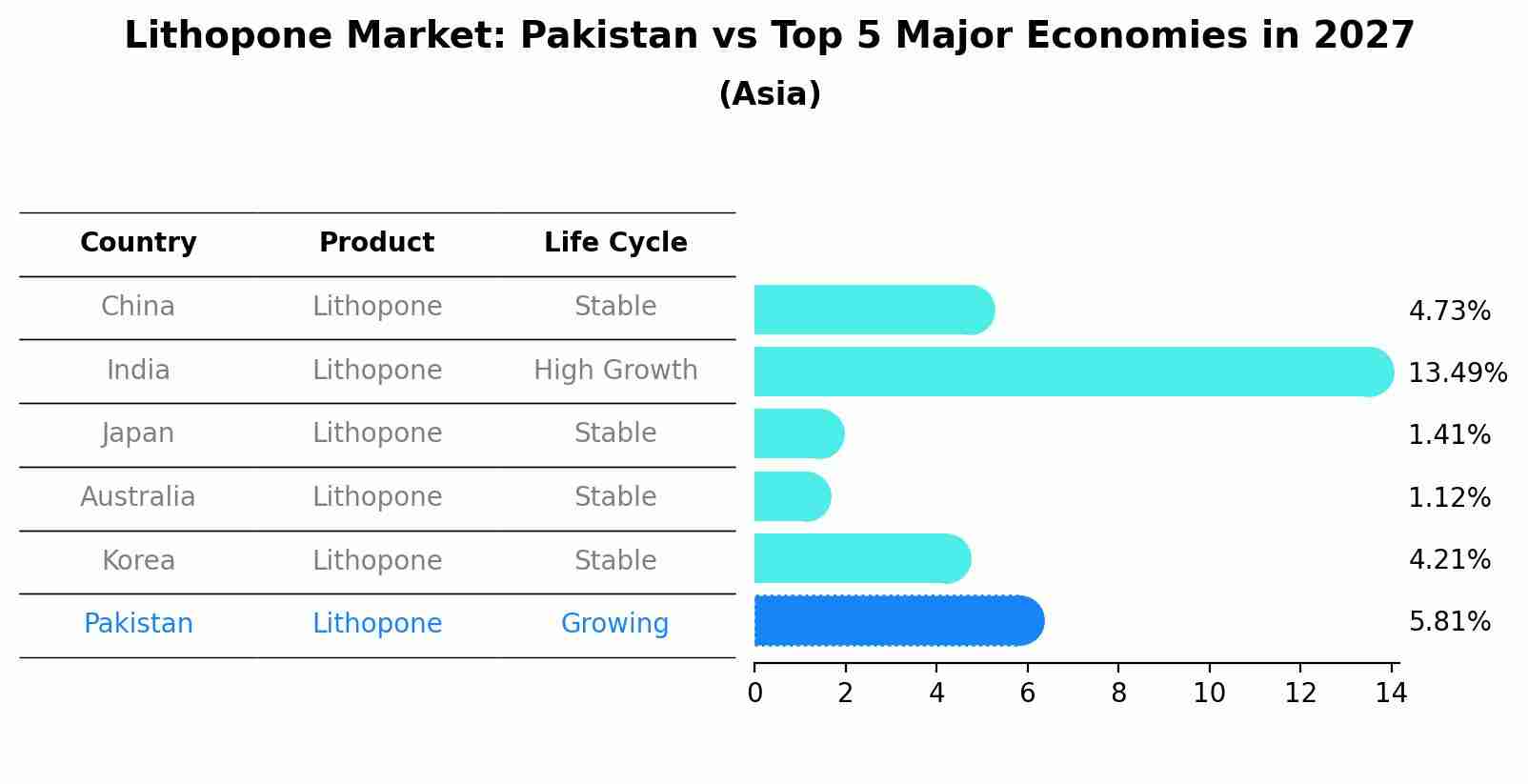Lithopone Market: Pakistan vs Top 5 Major Economies in 2027 (Asia)