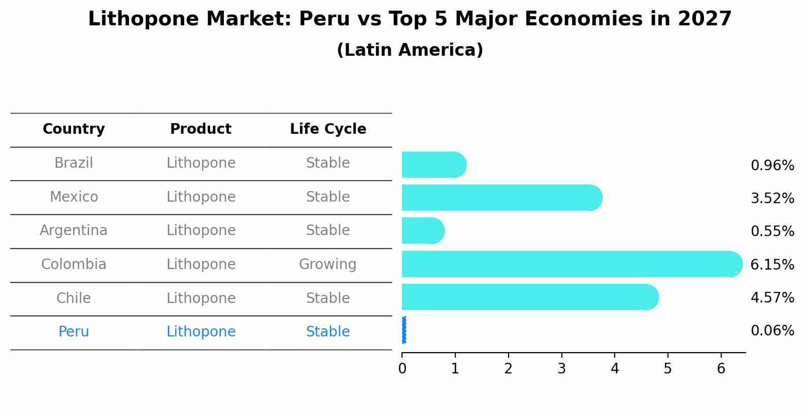 Lithopone Market: Peru vs Top 5 Major Economies in 2027 (Latin America)