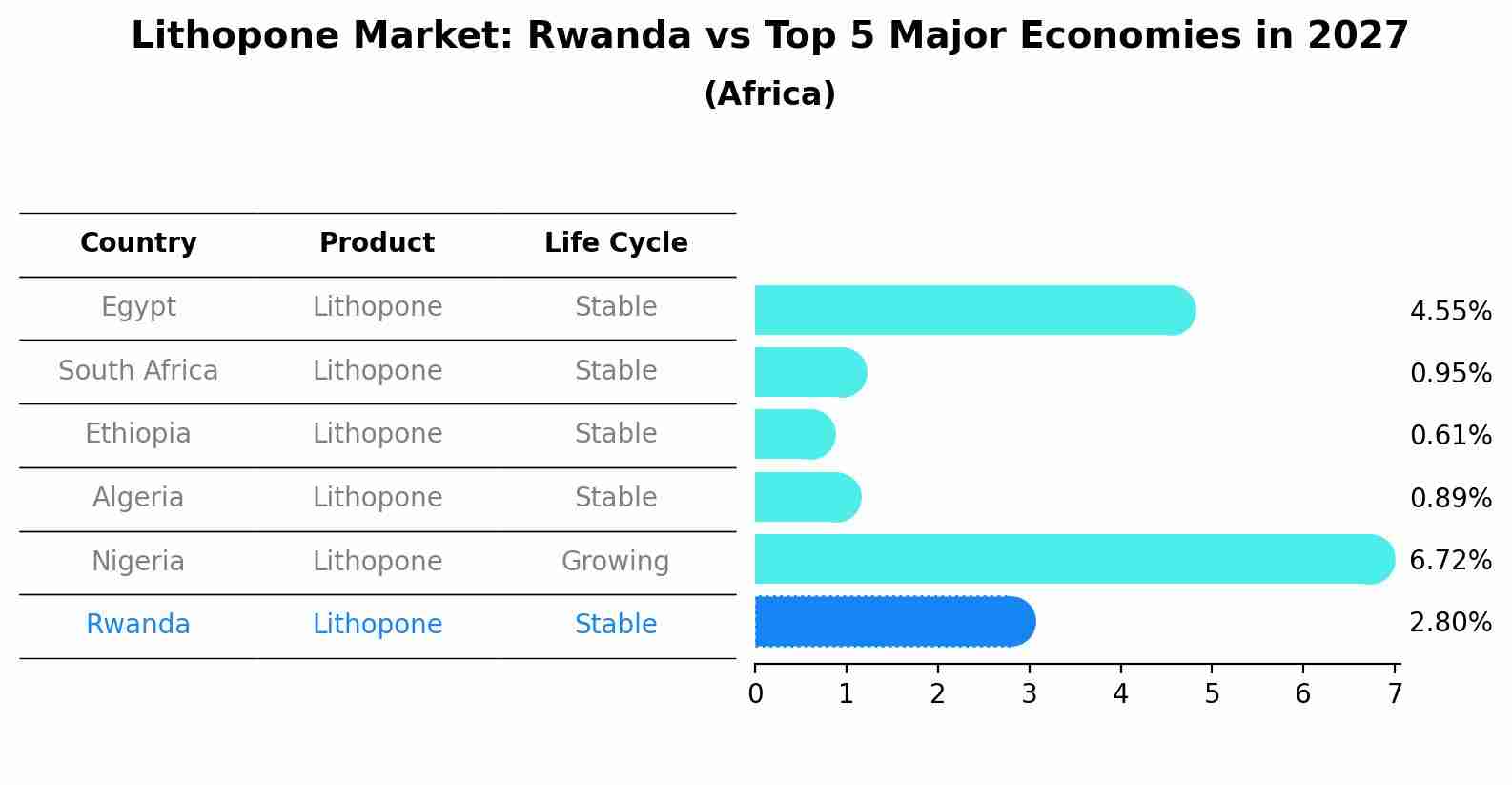 Lithopone Market: Rwanda vs Top 5 Major Economies in 2027 (Africa)