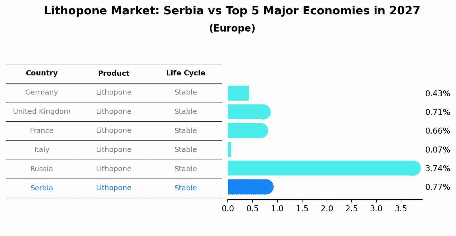 Lithopone Market: Serbia vs Top 5 Major Economies in 2027 (Europe)