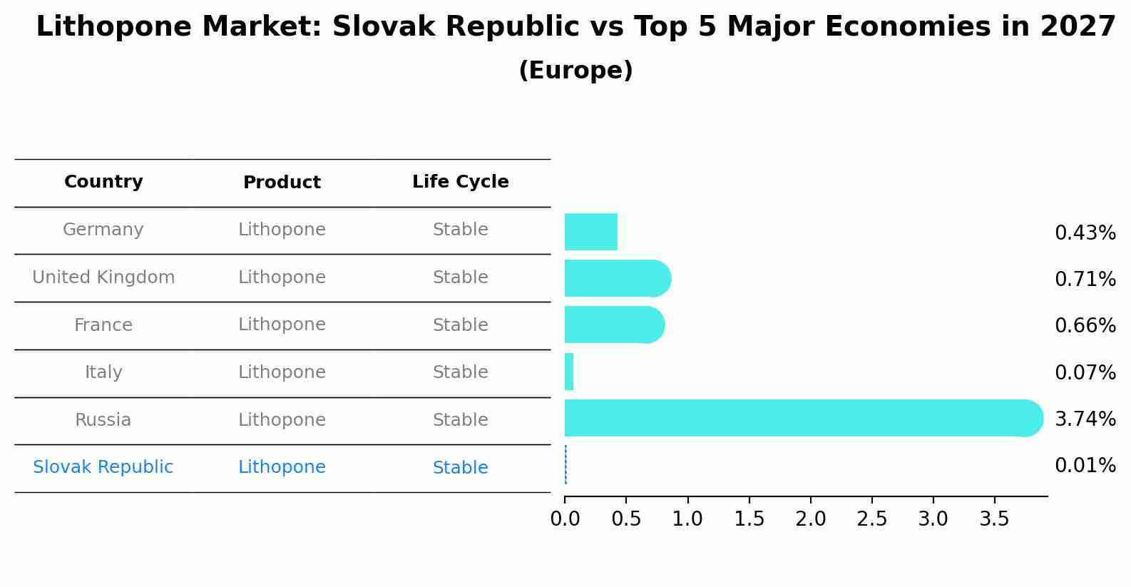 Lithopone Market: Slovak Republic vs Top 5 Major Economies in 2027 (Europe)