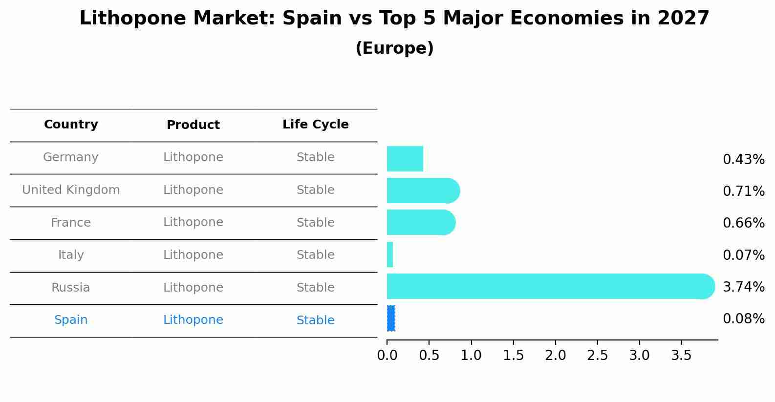 Lithopone Market: Spain vs Top 5 Major Economies in 2027 (Europe)