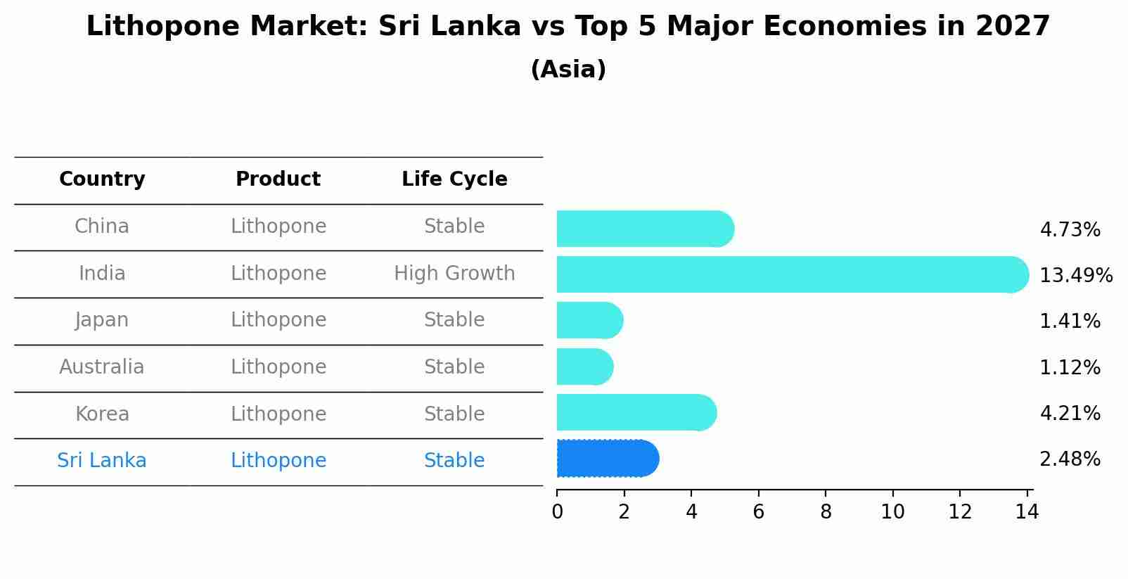 Lithopone Market: Sri Lanka vs Top 5 Major Economies in 2027 (Asia)