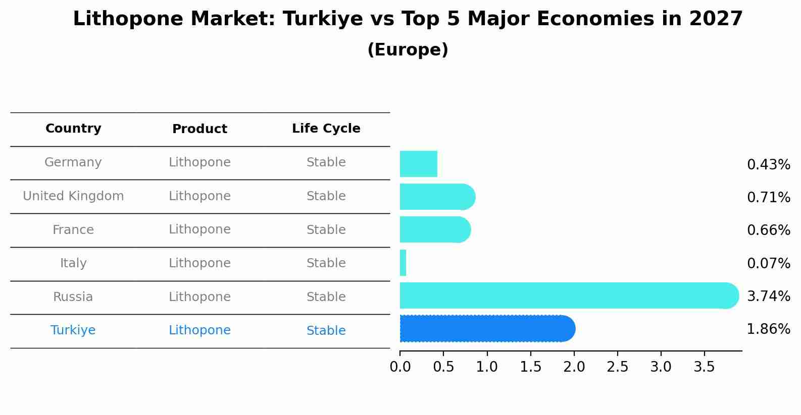 Lithopone Market: Turkiye vs Top 5 Major Economies in 2027 (Europe)