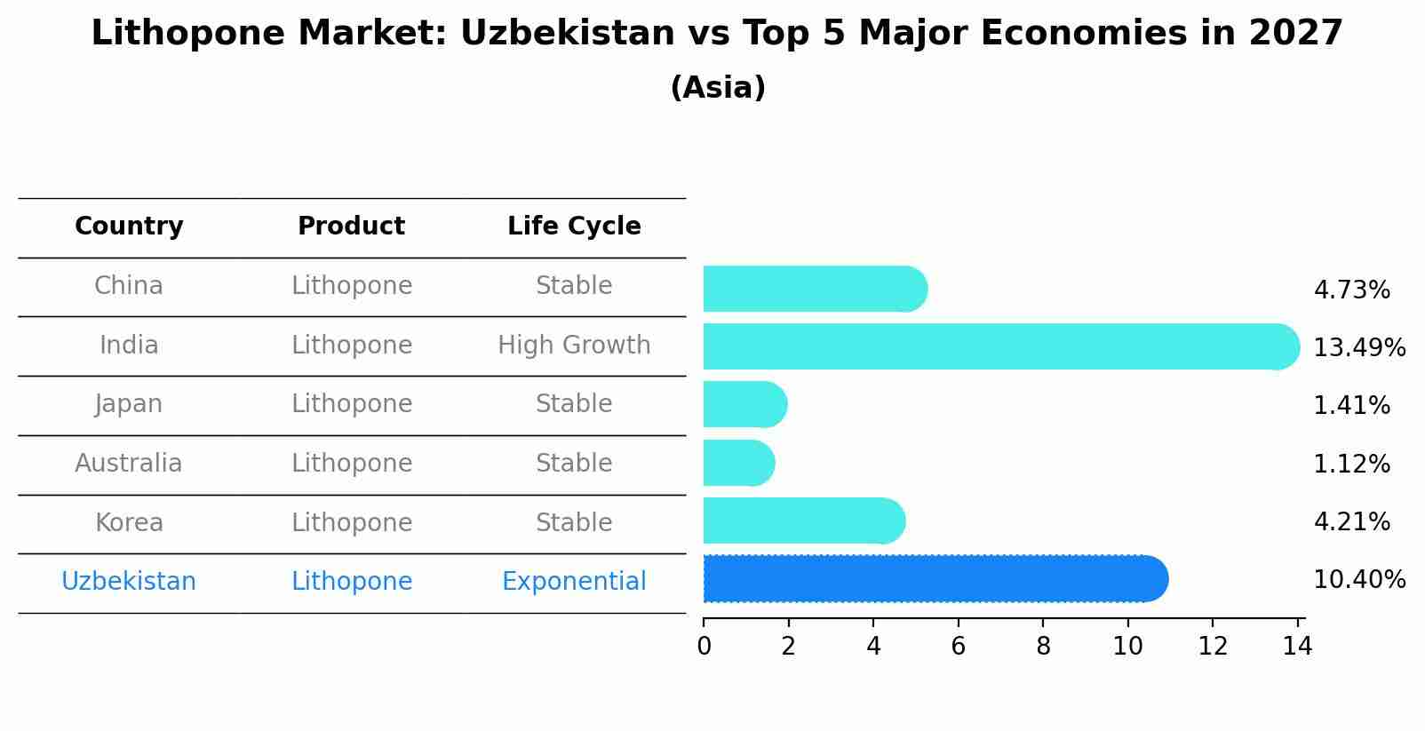 Lithopone Market: Uzbekistan vs Top 5 Major Economies in 2027 (Asia)