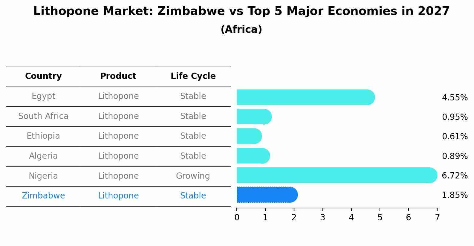 Lithopone Market: Zimbabwe vs Top 5 Major Economies in 2027 (Africa)