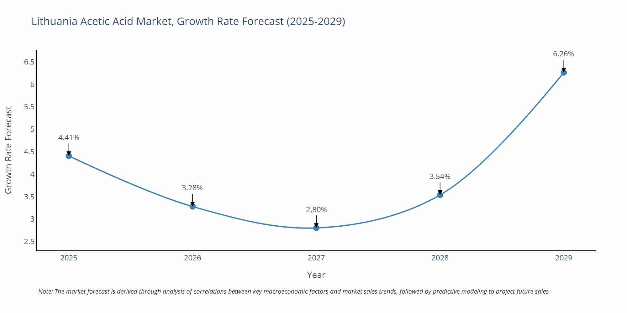 Lithuania Acetic Acid Market Growth Rate