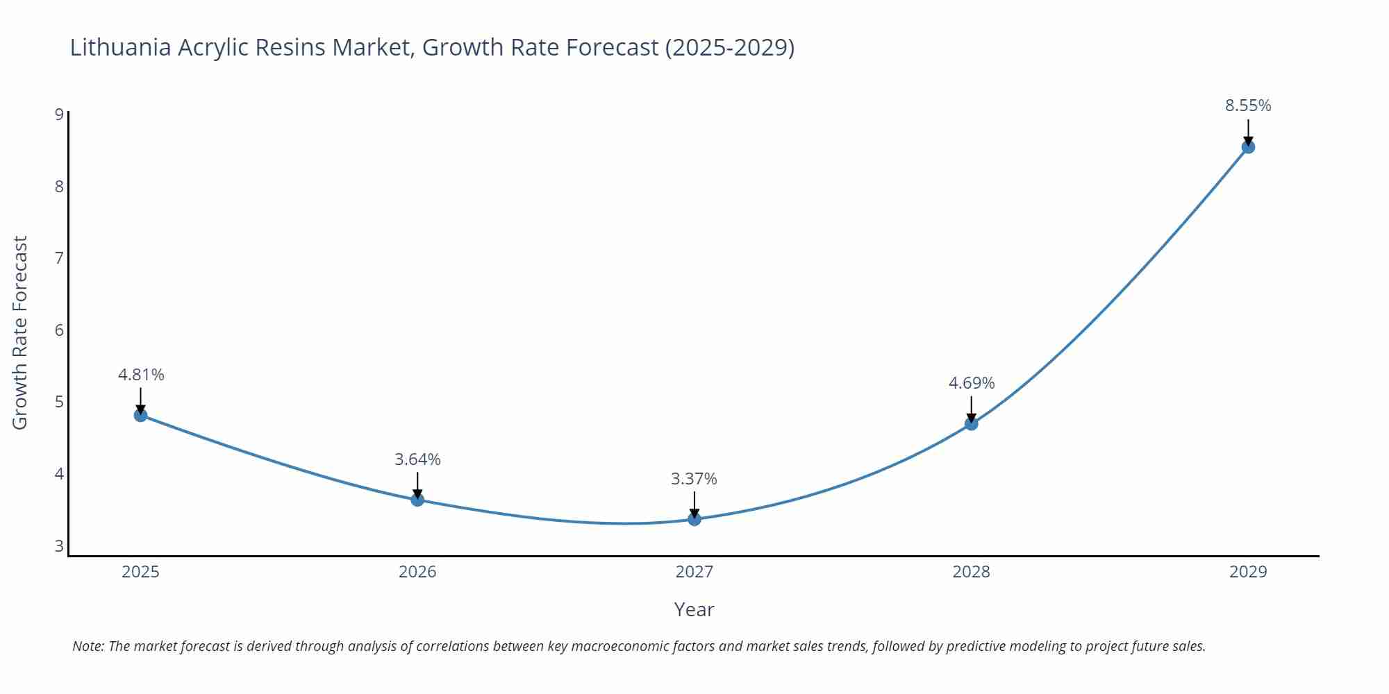 Lithuania Acrylic Resins Market Size Growth Rate