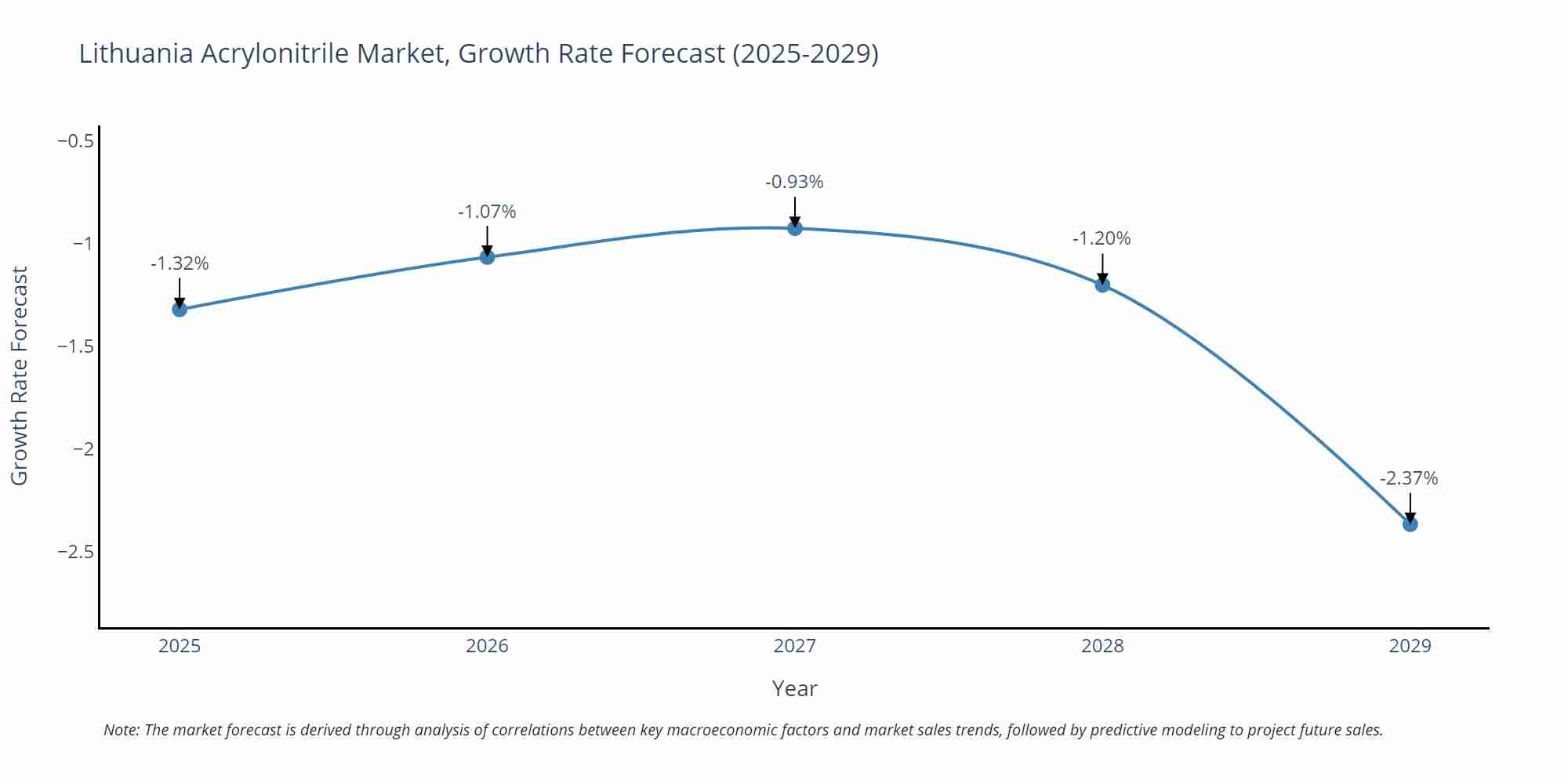 Lithuania Acrylonitrile Market Growth Rate