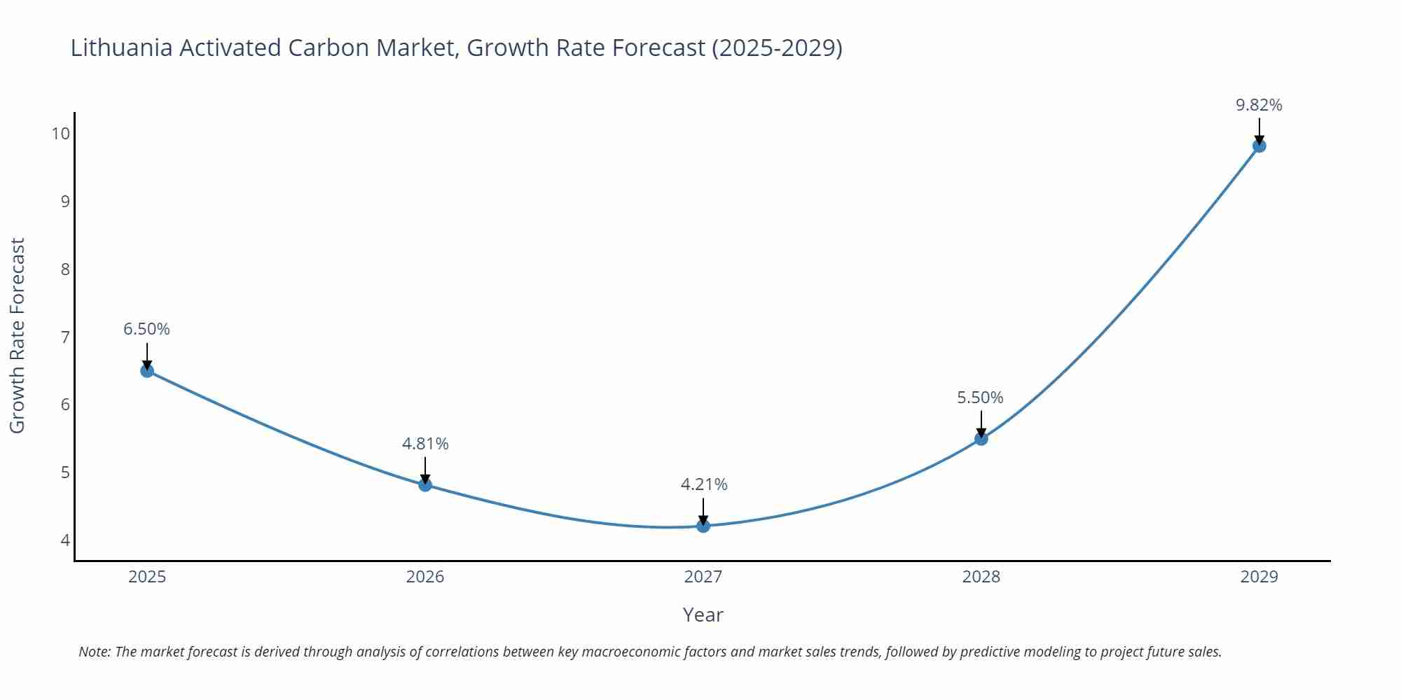 Lithuania Activated Carbon Market Size Growth Rate