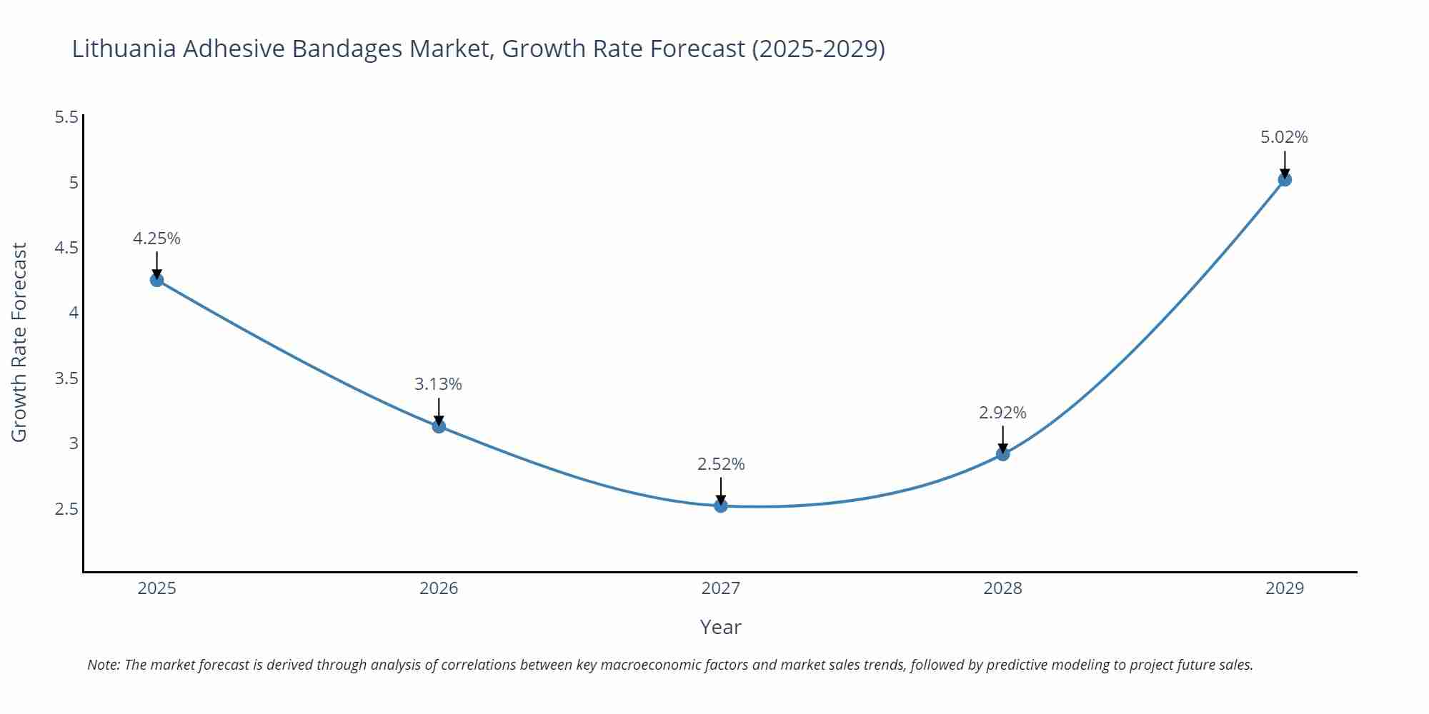 Lithuania Adhesive Bandages Market Growth Rate