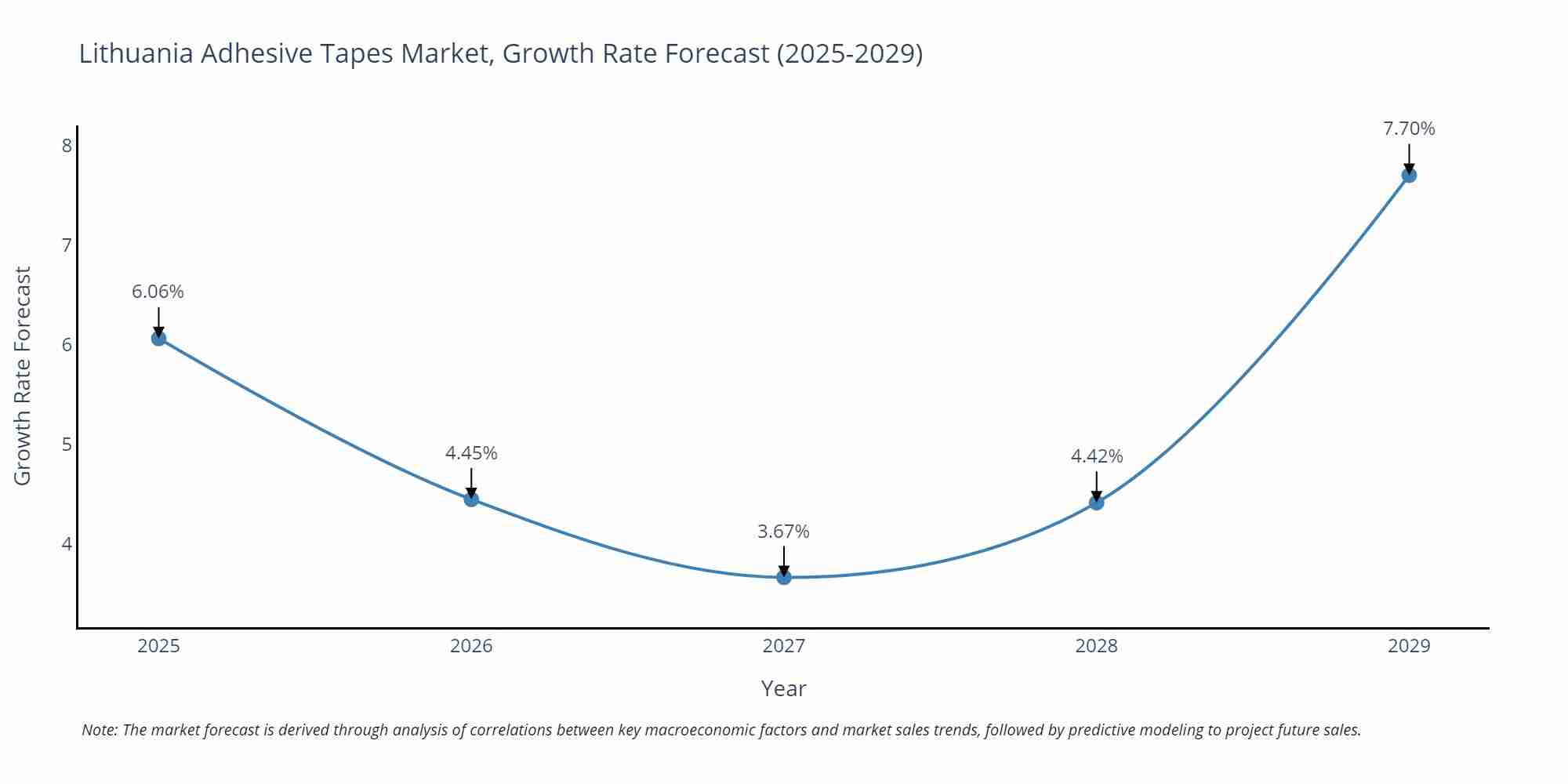 Lithuania Adhesive Tapes Market Size Growth Rate