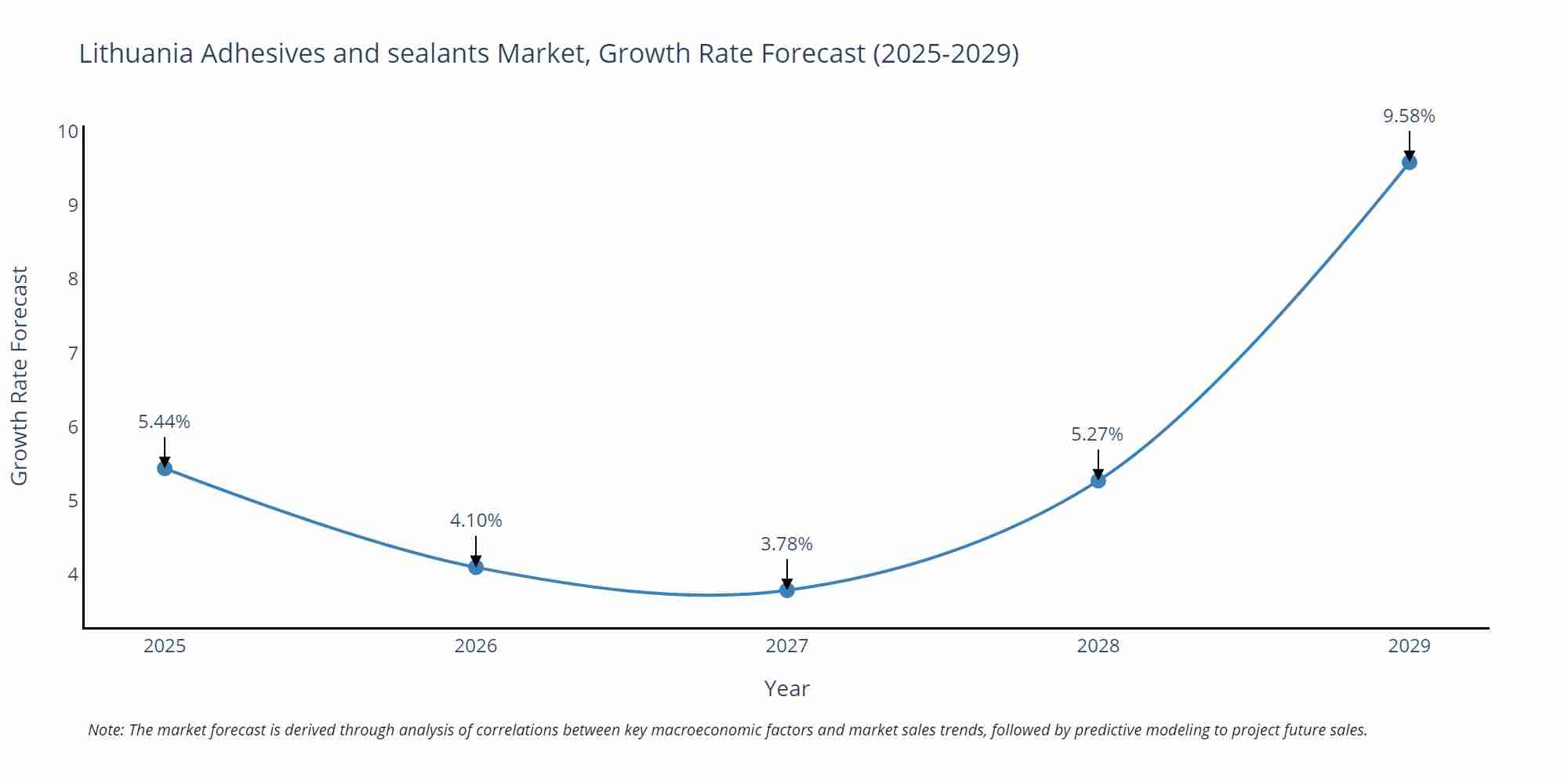 Lithuania Adhesives and sealants Market Growth Rate